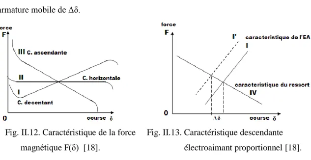 Fig. II.12. Caractéristique de la force     Fig. II.13. Caractéristique descendante         magnétique F(δ)  [18]