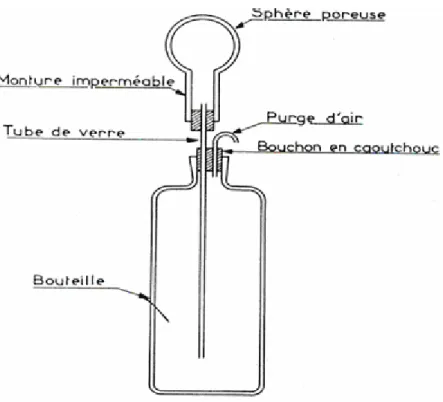 Figure 5 : Atmomètre à sphère poreuse type « Livingston » 