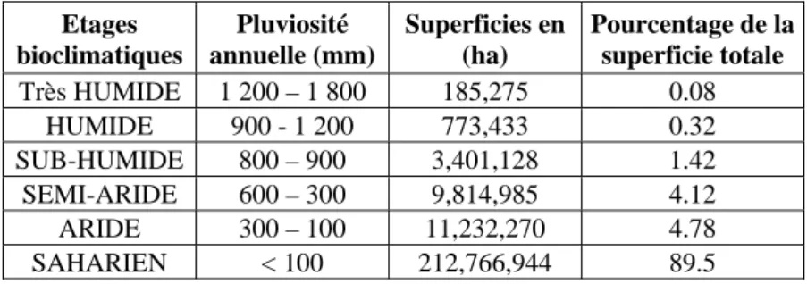 Tableau 6. Les étages bioclimatiques en Algérie  Etages  bioclimatiques  Pluviosité  annuelle (mm) Superficies en (ha)  Pourcentage de la superficie totale  Très HUMIDE  1 200 – 1 800  185,275  0.08  HUMIDE  900 - 1 200  773,433  0.32  SUB-HUMIDE  800 – 90