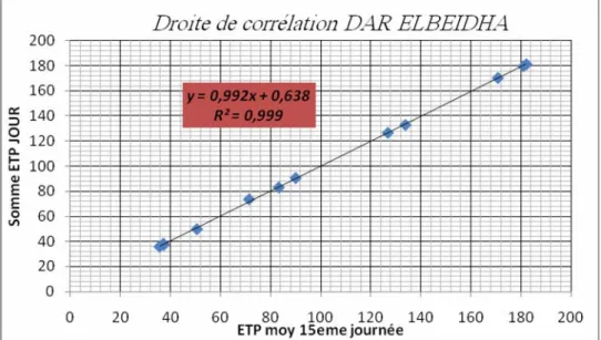 Figure 11: La droite de corrélation. Cas de la station DAR El-Beida Alger, l'an 2004. 