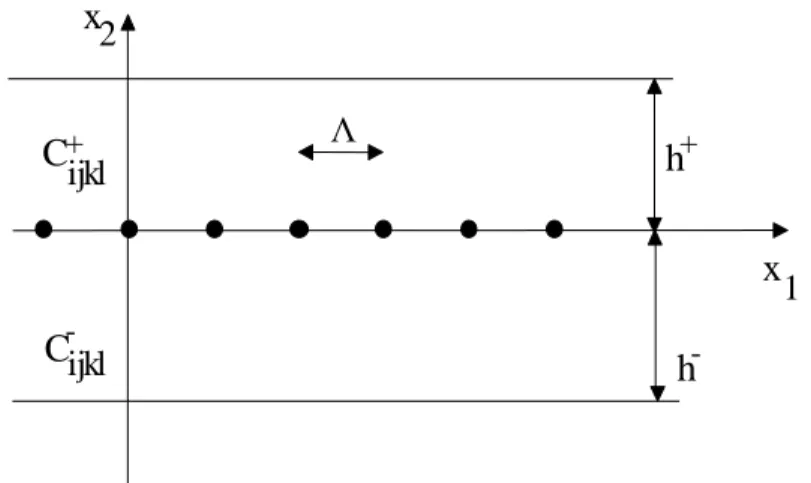 FIG. 4.1 : bilame mince +/-, avec un réseau unidirectionnel de dislocations à l’interface, Λ est la  période