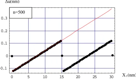 FIG. 5.2: Etendue du déplacement relatif interfacial sur deux périodes. 