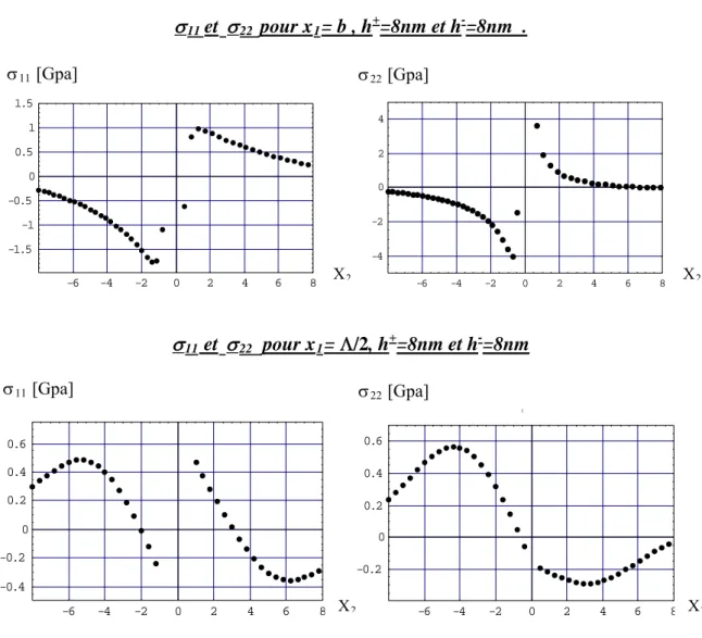 FIG. 5.14: Schéma illustrant l’évolution des contraintes σ 11  et    σ 22    en fonction de x 2  pour le bilame  mince Cu/(001)Fe, C ij  anisotropes, p= 15.10 nm pour n=100