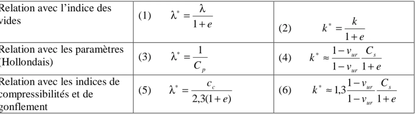 Tableau  5.1 Valeurs des paramètres de compressibilité et de gonflement λ et κ. 