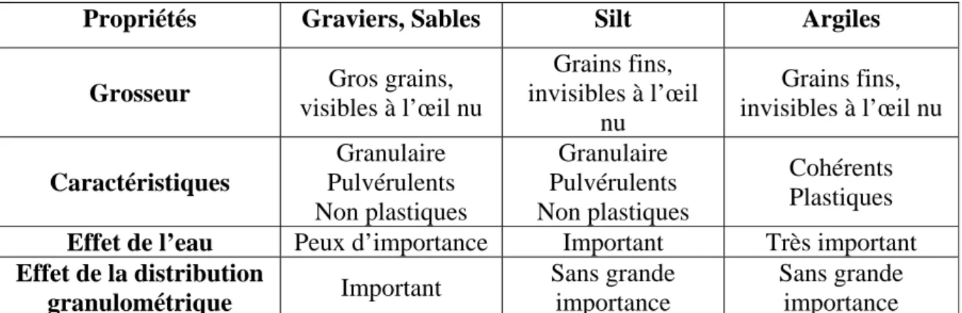 Tab. II.1: Propriétés texturales des sols. 