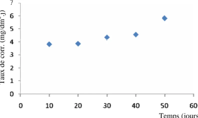 Fig. IV.12: Variation du taux de corrosion en fonction du  temps d’essai, acier 14NC14, milieu S6