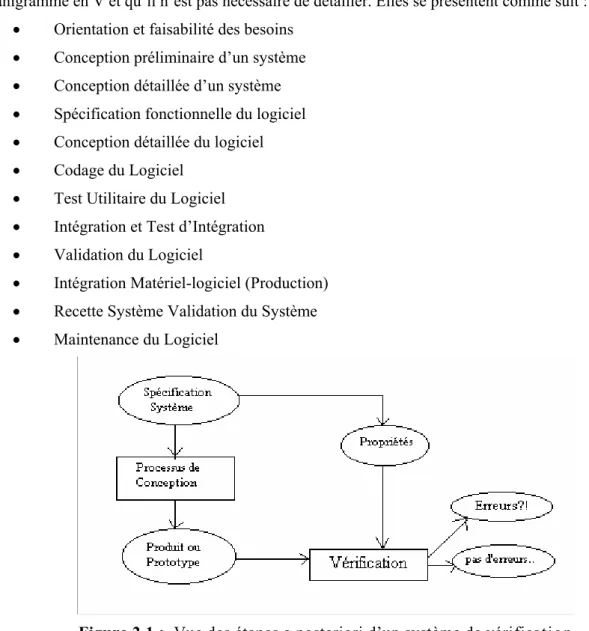 Figure 2.1 :  Vue des étapes a posteriori d’un système de vérification 