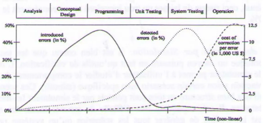 Figure 2.2 :  Cycle de Vie de Logiciels, la Détection et la correction des erreurs 