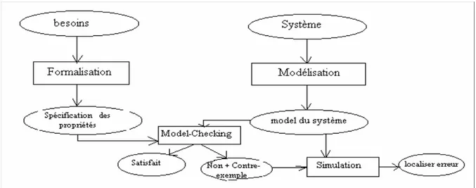 Figure 2.3 :  Une vue schématique d’une approche basée sur le model-checking 