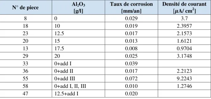 Tableau IV.3   Taux de corrosion des éprouvettes revêtues dans un bain chloruré  N° de piece  Al 2 O 3  [g/l]  Taux de corrosion [mm/an]  Densité de courant  AB A/ cm 2 ]  8  0  0.029  3.7  18  10  0.019  2.3957  23  12.5  0.017  2.1573  20  15  0.013  1.6