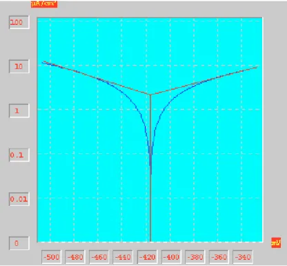 Figure IV.13 Courbe de polarisation d’une éprouvette revêtue dans un bain chloruré de  12.5g/l d’Al 2 O 3 