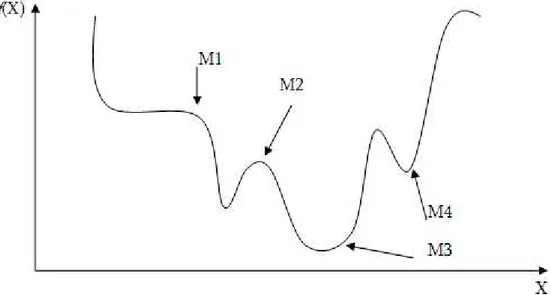 Fig 1.1. Les différents Minima [2]. 