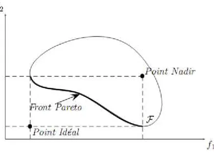Fig. 2.5. Le front Pareto. 