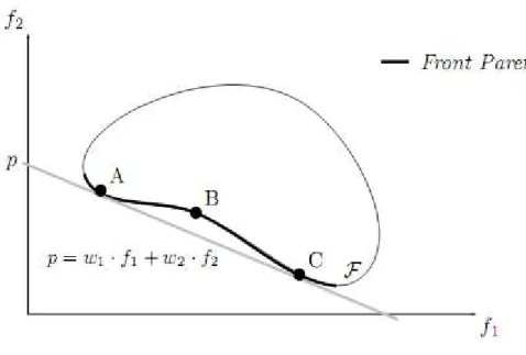 Fig. 2.6  Interprétation graphique de l'approche par pondération. 