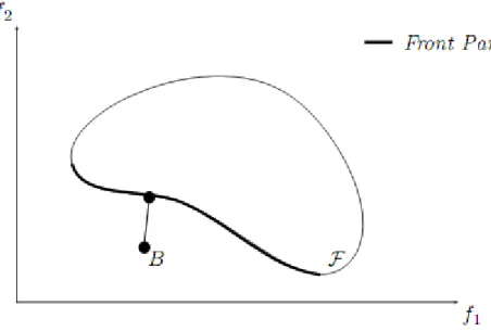 Fig 2.8. Interprétation graphique de l'approche Min-Max 