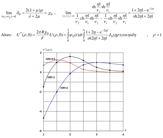 Fig 6.6 courbes de déplacement vertical en dehors de la surface de contact 