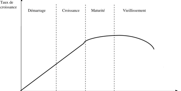Figure 3-1 Cycle de vie des technologies.