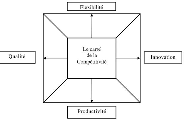 Figure 3-2: Le carré de la compétitivité