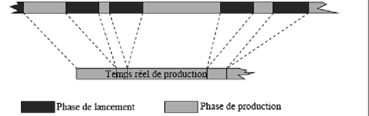 Figure 3-3 : Corrélation entre flexibilité en volume et flexibilité en type de produit :