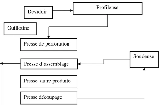 Figure 4-3 : Implantation des machines au niveau de l’atelier.