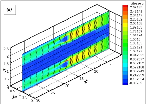 Figure 4.4. Répartition du champ des vitesses pour un  canal avec obstacle, λ=2  a: Re=100 ;   b:Re=1000 00.511.522.5z* 051015202530x*00.511.5y*2 vitesse u2.201522.083671.965831.847981.730131.612281.494431.376591.258741.140891.02304 0.9051940.7873460.66949