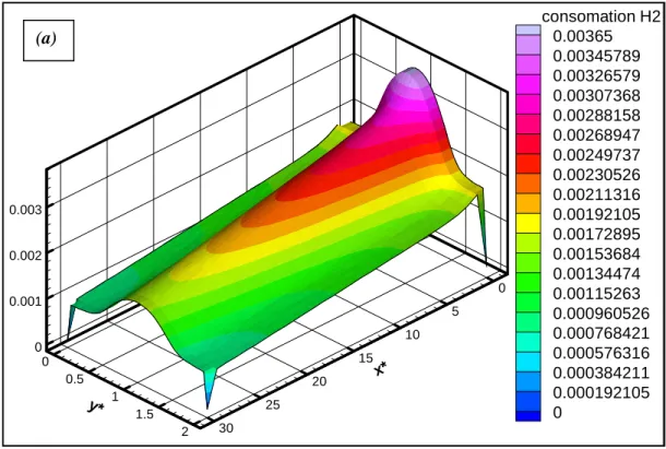 Figure 4.8: champ de consommation d’hydrogène pour un canal simple,  λ=2  a: Re=100 ; b: Re=1000 (b) (a) (a) 00.0010.0020.003 0510152025300x*0.511.52y* consomation H20.003650.003457890.003265790.003073680.002881580.002689470.002497370.002305260.002113160.0