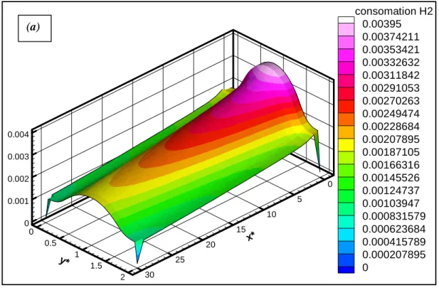 Figure 4.9: champ de consommation d’hydrogène pour un canal simple,  λ=4  a: Re=100 ;  b: Re=1000 (b) 00.0010.0020.0030.004 0510152025300x*0.511.52y* consomation H20.003950.003742110.003534210.003326320.003118420.002910530.002702630.002494740.002286840.002