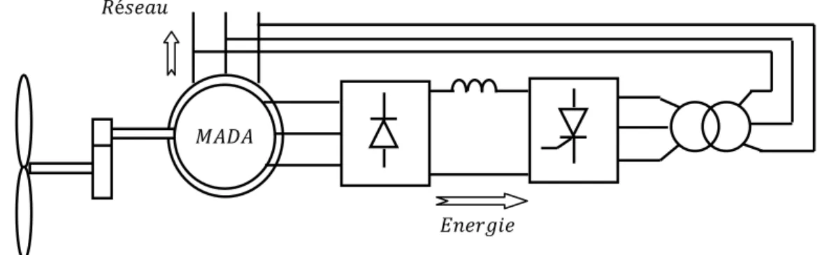 Fig. 1.11 Structure de Kramer pour la MADA. 