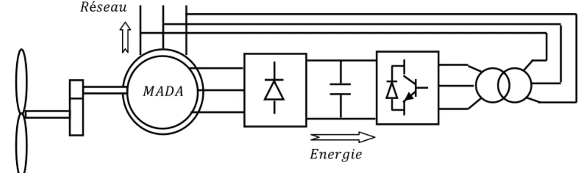 Fig. 1.12 Structure avec deux ponts à diodes et à transistors. 