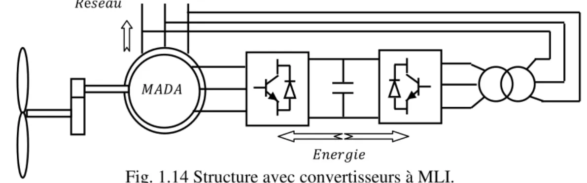 Fig. 1.14 Structure avec convertisseurs à MLI. 