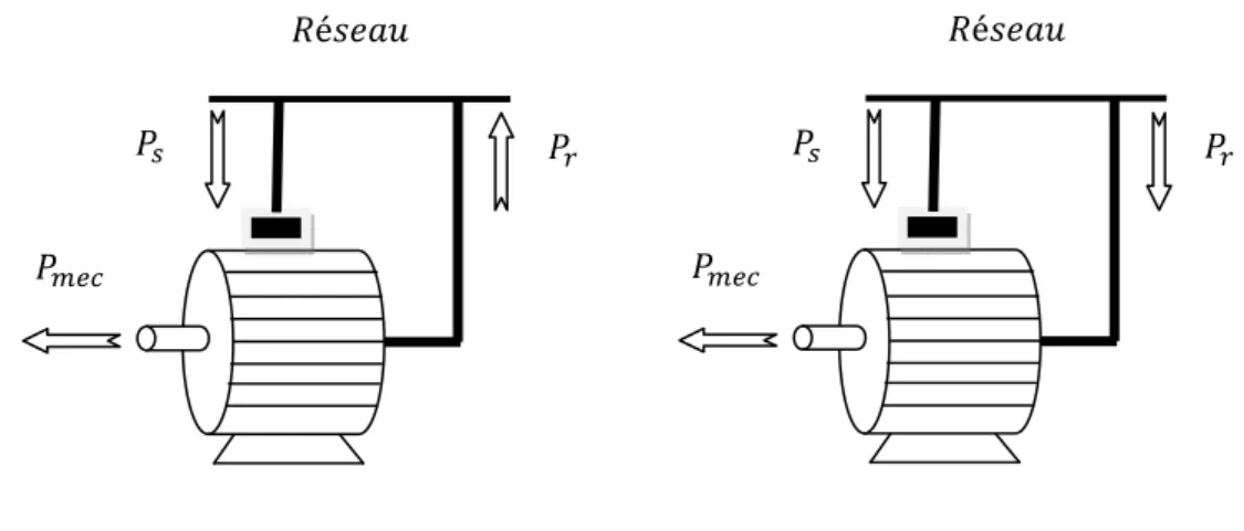 Fig. 1.16 Fonctionnement de la MADA en mode moteur. 
