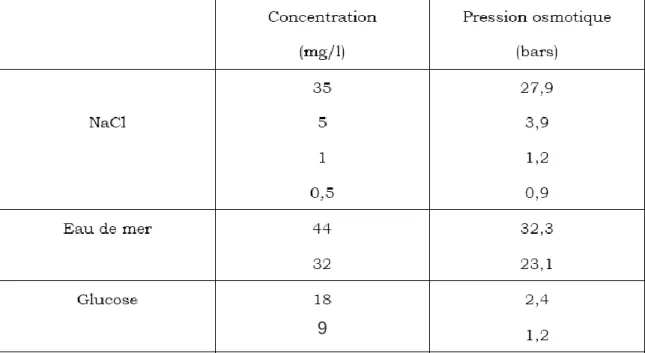 Tableau I.1 : Pression osmotique de quelques solutions aqueuses en fonction de leur  concentration [18] 