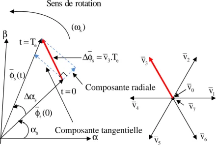 Fig. II.1 Evolution du vecteur flux stator   v 1v2v3v4v5v6v0v7sSens de rotation( )ωβαs(0)φs(t)φt=0t=Tesv .T3e∆φ =αs∆αsComposante radiale Composante tangentielle  -21- 