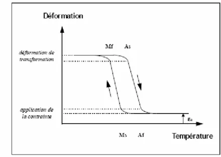 fig I-3 Fraction volumique de la martensite en fonction de la température [6]
