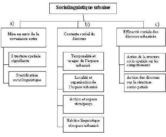 Figure 1 : Le champ de la sociolinguistique [17]