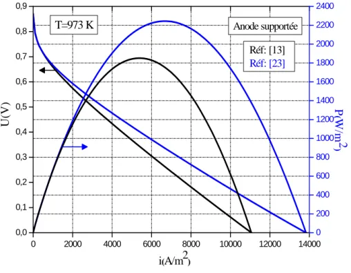 Fig. III.4: Effet de l’expression de la source chimique sur la performance d’une SOFC_P à AS 