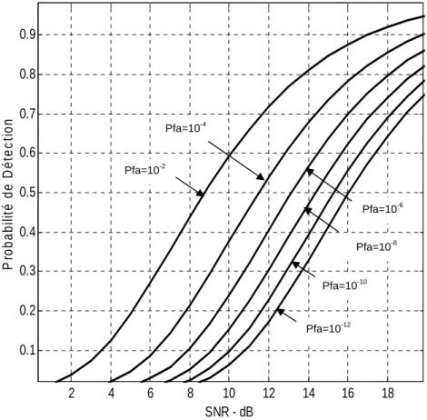 Fig. 3.5. Variation de la Pd suivant le SNR d’un système à impulsion unique   pour différentes valeurs de la Pfa