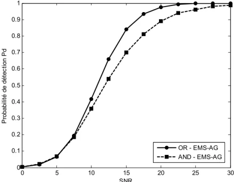 Fig. 5.8 Comparaison entre les règles AND et OR pour le système OS-CFAR dans un  environnement homogène 