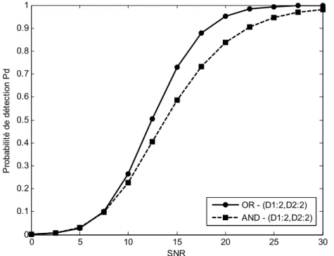 Fig. 5.9 La performance de la Pd dans le cas des cibles interférentes: D1:2 et D2:2 