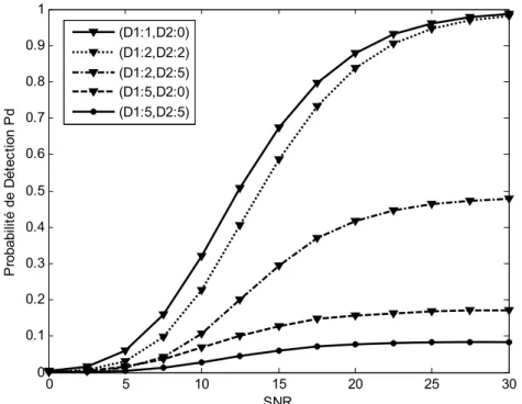 Fig. 5.12 Comparaison entre différents cas de cibles interférentes pour                                         la règle de fusion AND 