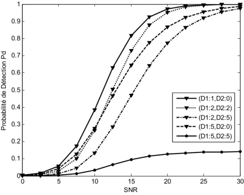 Fig. 5.13 Comparaison entre différents cas de cibles interférentes pour                                         la règle de fusion OR  