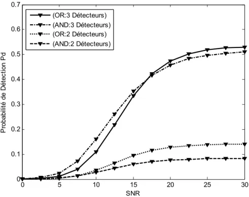 Fig. 5.14 Comparaison entre un système à 2 détecteurs et un système à 3 détecteurs OS-CFAR  