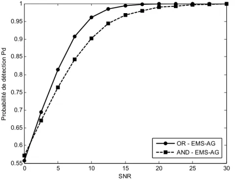 Fig. 5.15 Comparaison entre les règles AND et OR pour le système CMLD dans un  environnement homogène 
