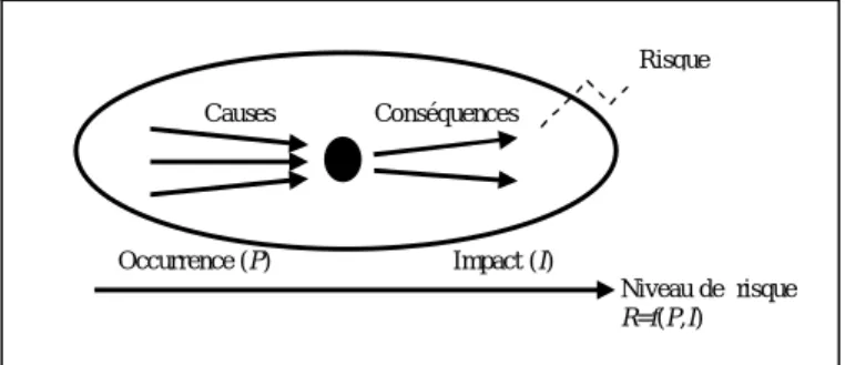 Fig. I.1 — Caractérisation du risque [GOU 03]. 
