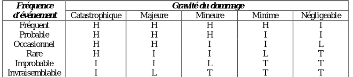 Fig. I.7 —  Exemple (2) de matrice de criticité. 