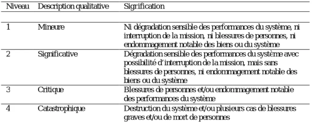 Tab. I.6 — Exemple de caractérisation de la fréquence. 