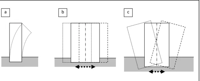 Figure 3.1 :  Interaction sol – structure : 