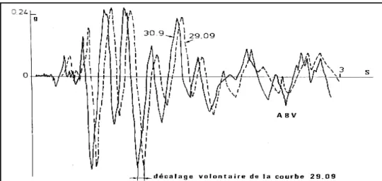 Figure 3.2 :  Accélération en champ libre