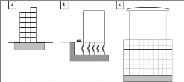 Figure 3.3:  Types de modèles : 