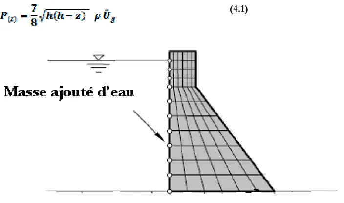 Figure 5.1:  Interaction fluide structure méthode de masse ajoutée WESTERGAARD   4. 3
